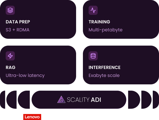 scality-partner-lenovo-diagram scality-partner-lenovo-diagram